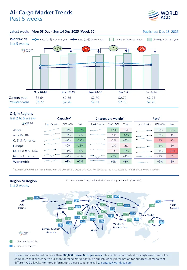 Air Cargo Market Hits Peak: Rates Climb to $2.74 Per Kilo as 2025 Tonnages Track 4% Growth